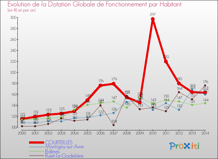 Evolution et montant de la dotation globale de fonctionnement par Habitant pour COURTEILLES et les communes proches de 2000 à 2014. Comparaison des dotations globales de fonctionnement par habitant pour COURTEILLES et les communes voisines de 2000 à 2014.