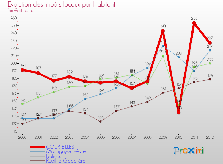 Evolution et montant des impôts locaux par Habitant pour COURTEILLES et les communes proches Comparaison des impôts locaux par habitant pour COURTEILLES et les communes voisines