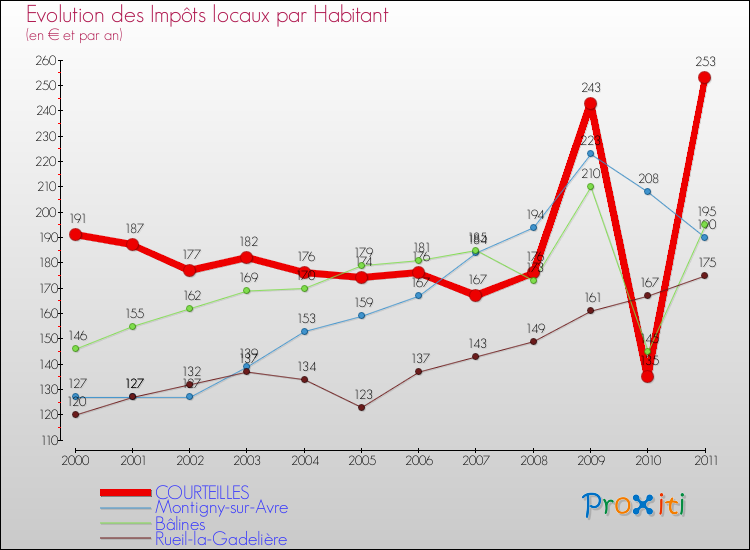 Evolution et montant des impôts locaux par Habitant pour COURTEILLES et les communes proches Comparaison des impôts locaux par habitant pour COURTEILLES et les communes voisines