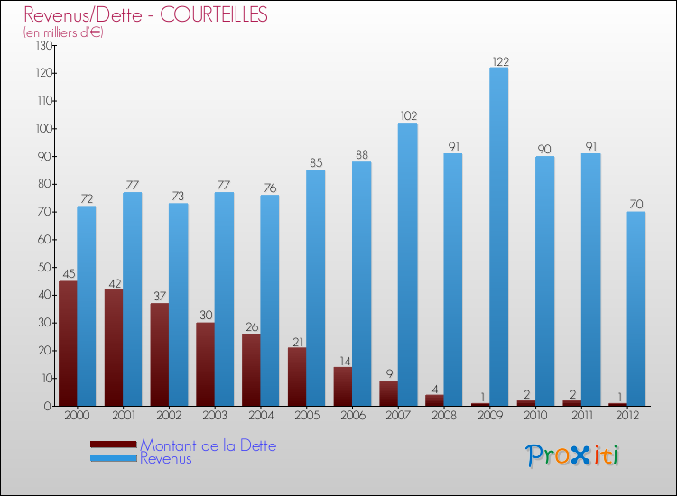 Evolution comparée de la dette et des revenus pour la commune de COURTEILLES de 2000 à 2012 Comparaison de la dette et des revenus pour COURTEILLES de 2000 à 2012