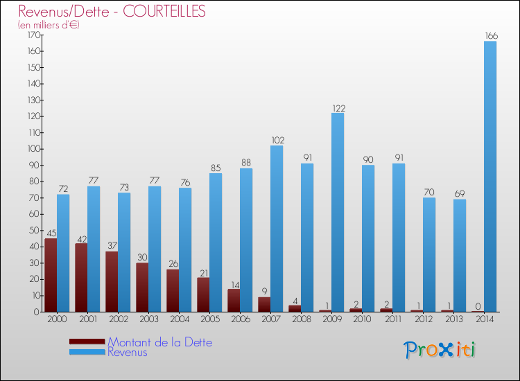 Evolution comparée de la dette et des revenus pour la commune de COURTEILLES de 2000 à 2014 Comparaison de la dette et des revenus pour COURTEILLES de 2000 à 2014