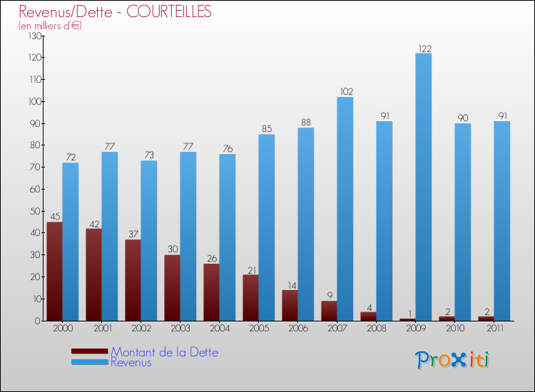 Evolution comparée de la dette et des revenus pour la commune de COURTEILLES de 2000 à 2011 Comparaison de la dette et des revenus pour COURTEILLES de 2000 à 2011