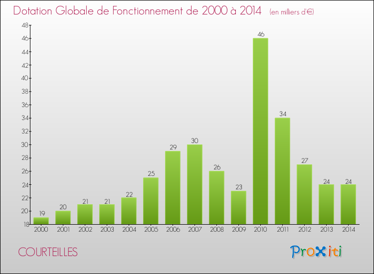 Evolution du montant de la Dotation Globale de Fonctionnement pour la commune de COURTEILLES de 2000 à 2014 Evolution du montant de la Dotation Globale de Fonctionnement pour COURTEILLES de 2000 à 2014