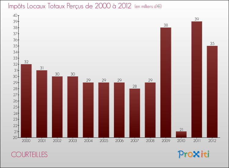 Evolution des Impôts Locaux pour la commune de COURTEILLES de 2000 à 2012 Evolution des Impôts Locaux pour COURTEILLES de 2000 à 2012