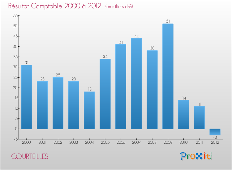 Evolution du résultat comptable pour la commune de COURTEILLES de 2000 à 2012 Evolution du résultat comptable pour COURTEILLES de 2000 à 2012