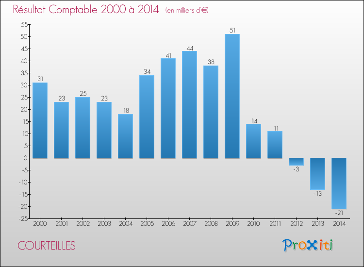 Evolution du résultat comptable pour la commune de COURTEILLES de 2000 à 2014 Evolution du résultat comptable pour COURTEILLES de 2000 à 2014