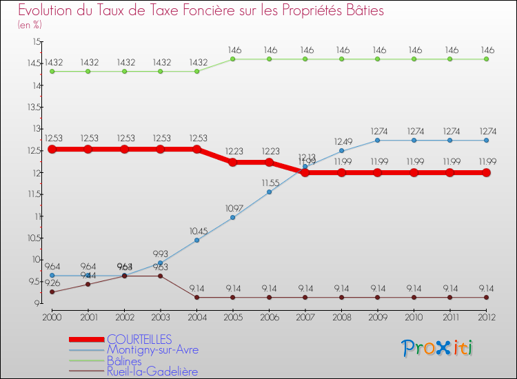 Evolution du taux de la taxe foncière sur le bati pour COURTEILLES et les communes proches de 2000 à 2012 Comparaison des taux de taxe foncière sur le bati pour COURTEILLES et les communes voisines de 2000 à 2012