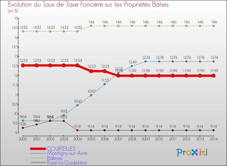 Evolution du taux de la taxe foncière sur le bati pour COURTEILLES et les communes proches de 2000 à 2014 Comparaison des taux de taxe foncière sur le bati pour COURTEILLES et les communes voisines de 2000 à 2014