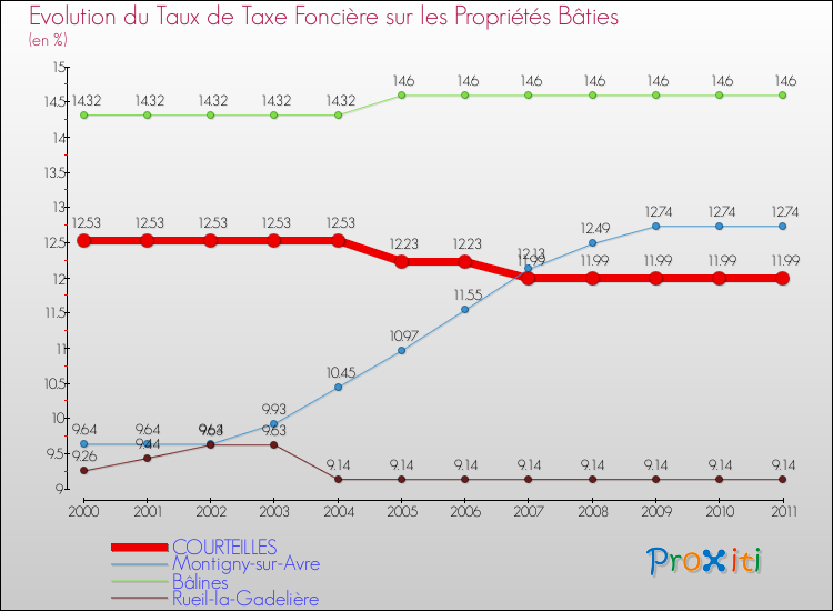 Evolution du taux de la taxe foncière sur le bati pour COURTEILLES et les communes proches Comparaison des taux de taxe foncière sur le bati pour COURTEILLES et les communes voisines