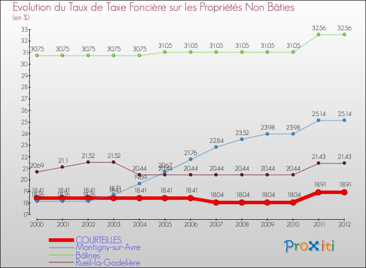 Evolution du taux de la taxe foncière sur les immeubles et terrains non batis pour COURTEILLES et les communes proches de 2000 à 2012 Comparaison des taux de la taxe foncière sur les immeubles et terrains non batis pour COURTEILLES et les communes voisines de 2000 à 2012