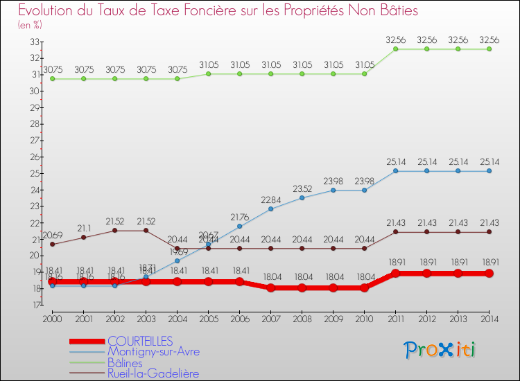 Evolution du taux de la taxe foncière sur les immeubles et terrains non batis pour COURTEILLES et les communes proches de 2000 à 2014 Comparaison des taux de la taxe foncière sur les immeubles et terrains non batis pour COURTEILLES et les communes voisines de 2000 à 2014