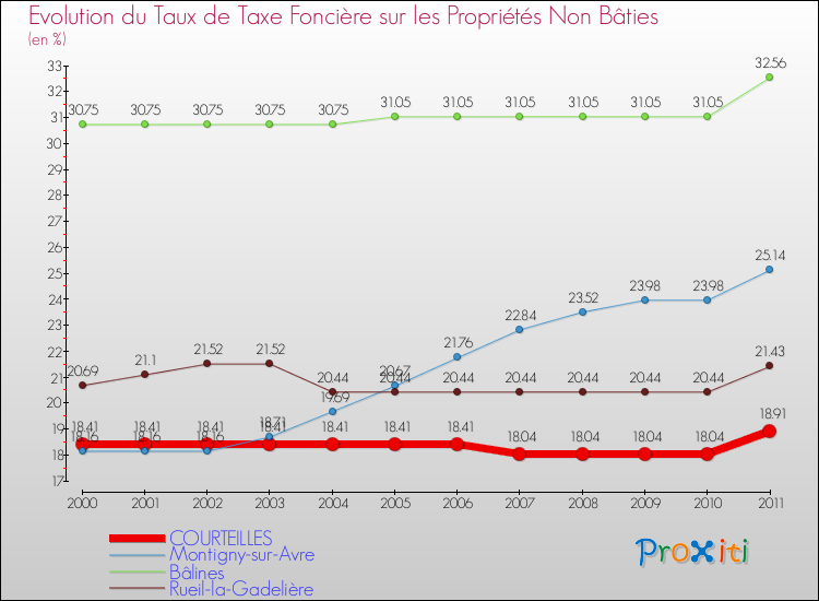Evolution du taux de la taxe foncière sur les immeubles et terrains non batis pour COURTEILLES et les communes proches Comparaison des taux de la taxe foncière sur les immeubles et terrains non batis pour COURTEILLES et les communes voisines