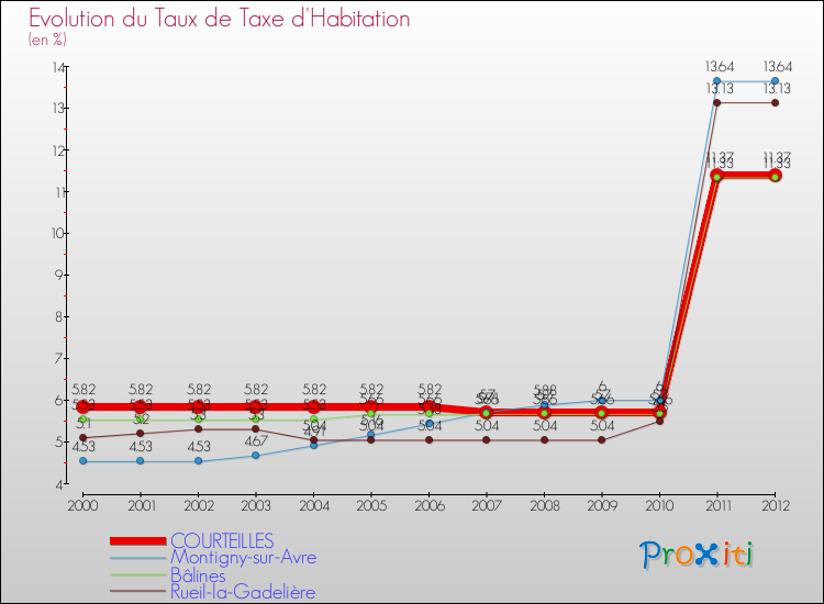 Evolution du taux de la taxe d'habitation pour COURTEILLES et les communes proches Comparaison des taux de la taxe d'habitation pour COURTEILLES et les communes voisines