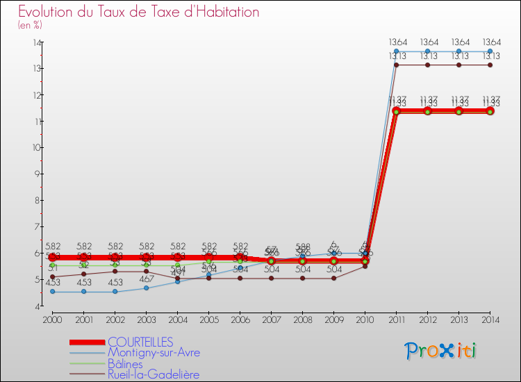 Evolution du taux de la taxe d'habitation pour COURTEILLES et les communes proches de 2000 à 2014 Comparaison des taux de la taxe d'habitation pour COURTEILLES et les communes voisines de 2000 à 2014