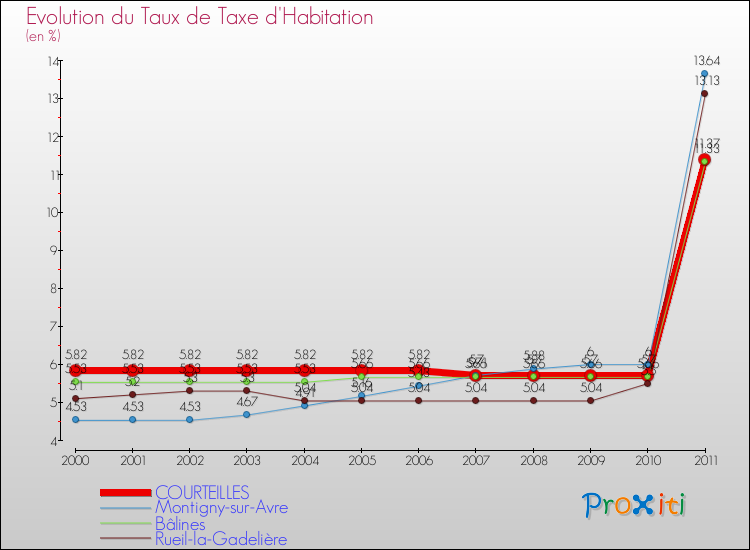 Evolution du taux de la taxe d'habitation pour COURTEILLES et les communes proches Comparaison des taux de la taxe d'habitation pour COURTEILLES et les communes voisines