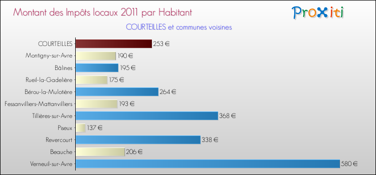 Montant des impôts locaux par Habitant pour COURTEILLES et les communes proches Comparaison des impôts locaux par habitant pour COURTEILLES et les communes voisines