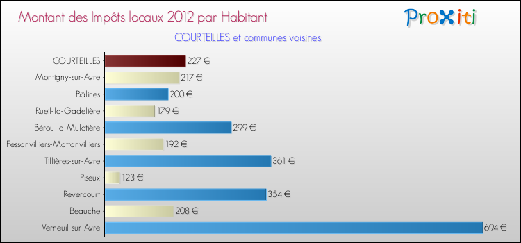 Montant des impôts locaux par Habitant pour COURTEILLES et les communes proches Comparaison des impôts locaux par habitant pour COURTEILLES et les communes voisines