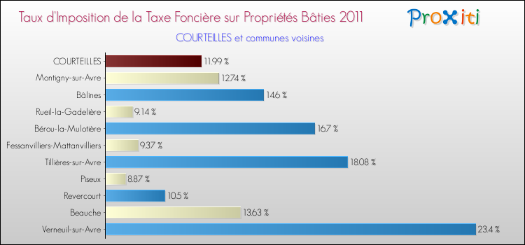Taux d'imposition de la taxe foncière sur le bati 2011 pour COURTEILLES et les communes proches Comparaison des taux d'imposition de la taxe foncière sur le bati 2011 pour COURTEILLES et les communes voisines