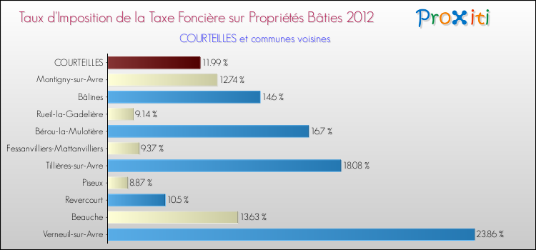 Taux d'imposition de la taxe foncière sur le bati 2012 pour COURTEILLES et les communes proches Comparaison des taux d'imposition de la taxe foncière sur le bati 2012 pour COURTEILLES et les communes voisines