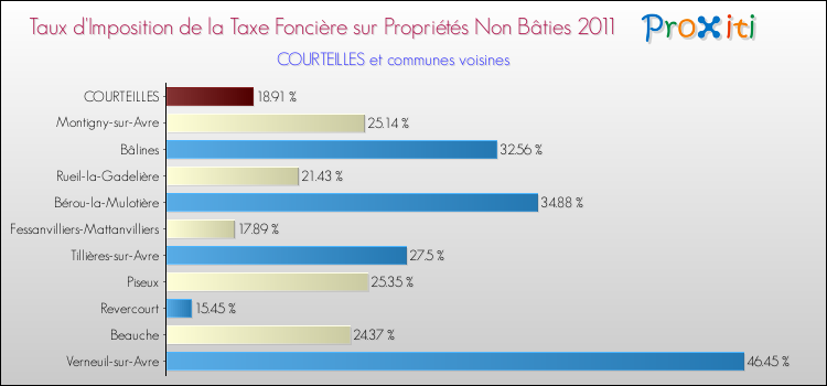 Taux d'imposition de la taxe foncière sur les immeubles et terrains non batis 2011 pour COURTEILLES et les communes proches Comparaison des taux d'imposition de la taxe foncière sur les immeubles et terrains non batis 2011 pour COURTEILLES et les communes voisines