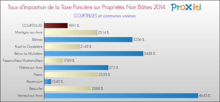 Taux d'imposition de la taxe foncière sur les immeubles et terrains non batis 2014 pour COURTEILLES et les communes proches Comparaison des taux d'imposition de la taxe foncière sur les immeubles et terrains non batis 2014 pour COURTEILLES et les communes voisines