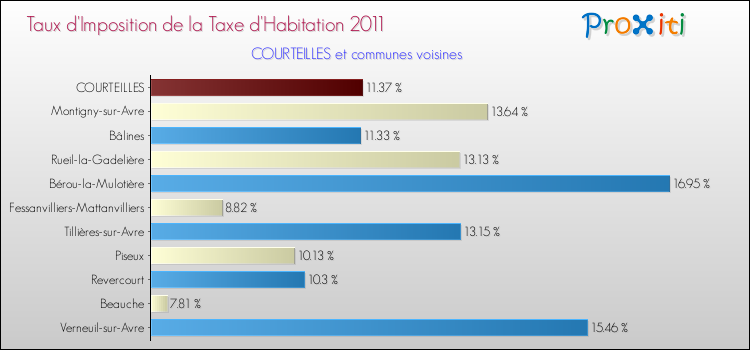 Taux d'imposition de la taxe d'habitation 2011 pour COURTEILLES et les communes proches Comparaison des taux d'imposition de la taxe d'habitation 2011 pour COURTEILLES et les communes voisines