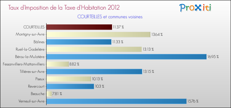 Taux d'imposition de la taxe d'habitation 2012 pour COURTEILLES et les communes proches Comparaison des taux d'imposition de la taxe d'habitation 2012 pour COURTEILLES et les communes voisines