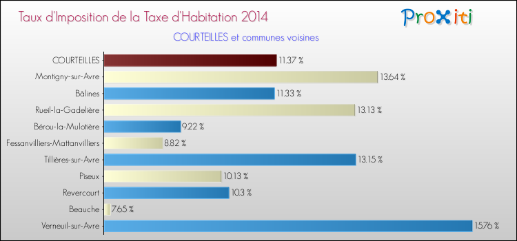 Taux d'imposition de la taxe d'habitation 2014 pour COURTEILLES et les communes proches Comparaison des taux d'imposition de la taxe d'habitation 2014 pour COURTEILLES et les communes voisines