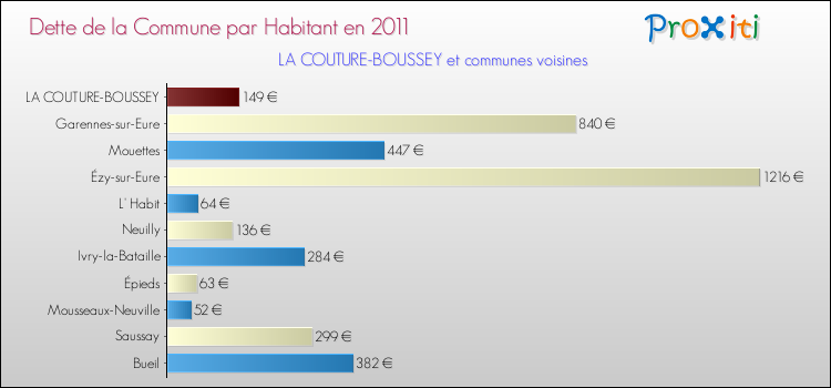 Dette par habitant de la commune en 2011 pour LA COUTURE-BOUSSEY et les communes proches Comparaison de la dette par habitant de la commune en 2011 pour LA COUTURE-BOUSSEY et les communes voisines