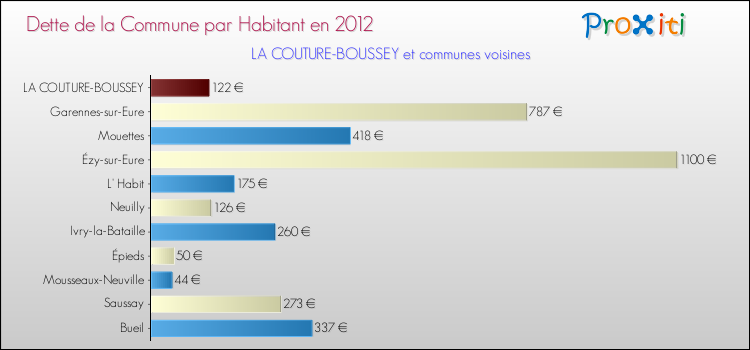 Dette par habitant de la commune en 2012 pour LA COUTURE-BOUSSEY et les communes proches Comparaison de la dette par habitant de la commune en 2012 pour LA COUTURE-BOUSSEY et les communes voisines