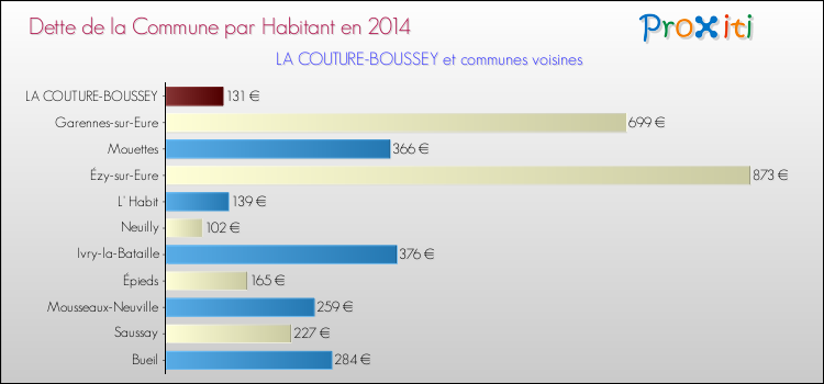 Dette par habitant de la commune en 2014 pour LA COUTURE-BOUSSEY et les communes proches Comparaison de la dette par habitant de la commune en 2014 pour LA COUTURE-BOUSSEY et les communes voisines
