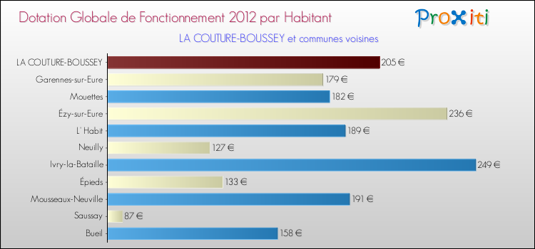 Montant des dotations globales de fonctionnement DGF par Habitant pour LA COUTURE-BOUSSEY et les communes proches Comparaison des des dotations globales de fonctionnement DGF par habitant pour LA COUTURE-BOUSSEY et les communes voisines