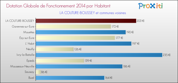 Montant des dotations globales de fonctionnement DGF par Habitant pour LA COUTURE-BOUSSEY et les communes proches en 2014. Comparaison des des dotations globales de fonctionnement DGF par habitant pour LA COUTURE-BOUSSEY et les communes voisines en 2014.