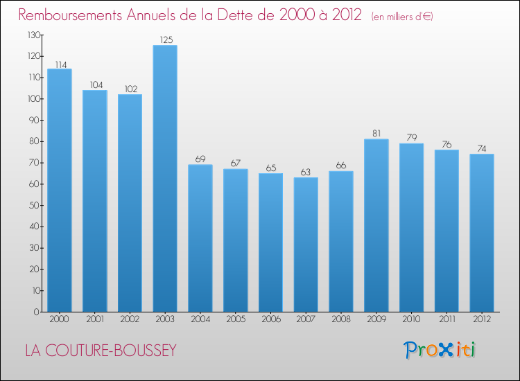 Evolution de l'annuité de la dette pour la commune de LA COUTURE-BOUSSEY de 2000 à 2012 Annuités de la dette pour LA COUTURE-BOUSSEY de 2000 à 2012