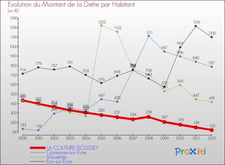 Evolution de la dette par habitant pour la commune de LA COUTURE-BOUSSEY et les communes proches de 2000 à 2012 Comparaison de la dette par habitant pour LA COUTURE-BOUSSEY et les communes voisines de 2000 à 2012