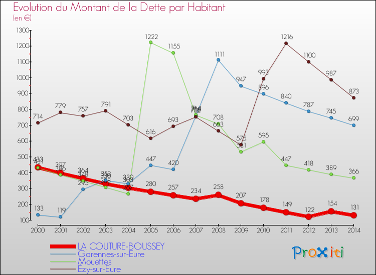 Evolution de la dette par habitant pour la commune de LA COUTURE-BOUSSEY et les communes proches de 2000 à 2014 Comparaison de la dette par habitant pour LA COUTURE-BOUSSEY et les communes voisines de 2000 à 2014