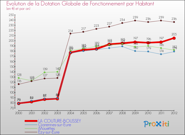 Evolution et montant de la dotation globale de fonctionnement par Habitant pour LA COUTURE-BOUSSEY et les communes proches Comparaison des dotations globales de fonctionnement par habitant pour LA COUTURE-BOUSSEY et les communes voisines