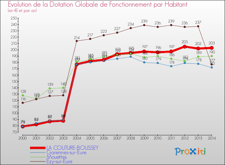 Evolution et montant de la dotation globale de fonctionnement par Habitant pour LA COUTURE-BOUSSEY et les communes proches de 2000 à 2014. Comparaison des dotations globales de fonctionnement par habitant pour LA COUTURE-BOUSSEY et les communes voisines de 2000 à 2014.