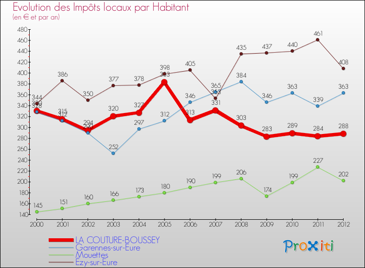 Evolution et montant des impôts locaux par Habitant pour LA COUTURE-BOUSSEY et les communes proches Comparaison des impôts locaux par habitant pour LA COUTURE-BOUSSEY et les communes voisines