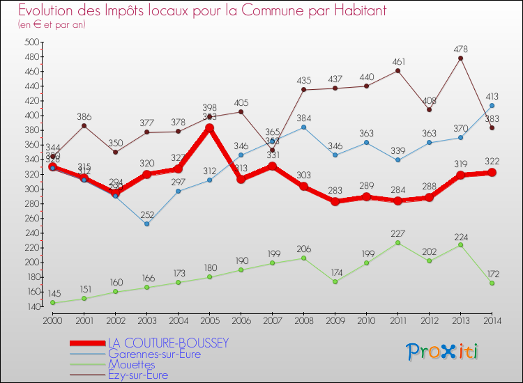 Evolution et montant des impôts locaux par Habitant pour LA COUTURE-BOUSSEY et les communes proches de 2000 à 2014 Comparaison des impôts locaux par habitant pour LA COUTURE-BOUSSEY et les communes voisines de 2000 à 2014