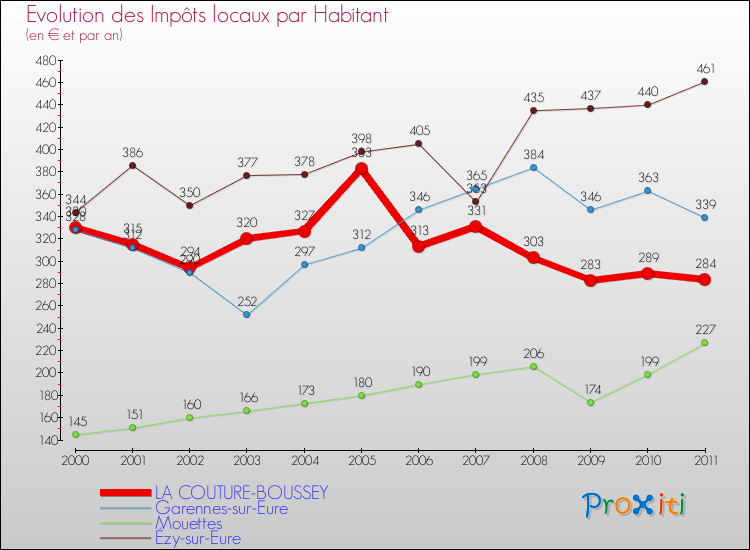 Evolution et montant des impôts locaux par Habitant pour LA COUTURE-BOUSSEY et les communes proches Comparaison des impôts locaux par habitant pour LA COUTURE-BOUSSEY et les communes voisines
