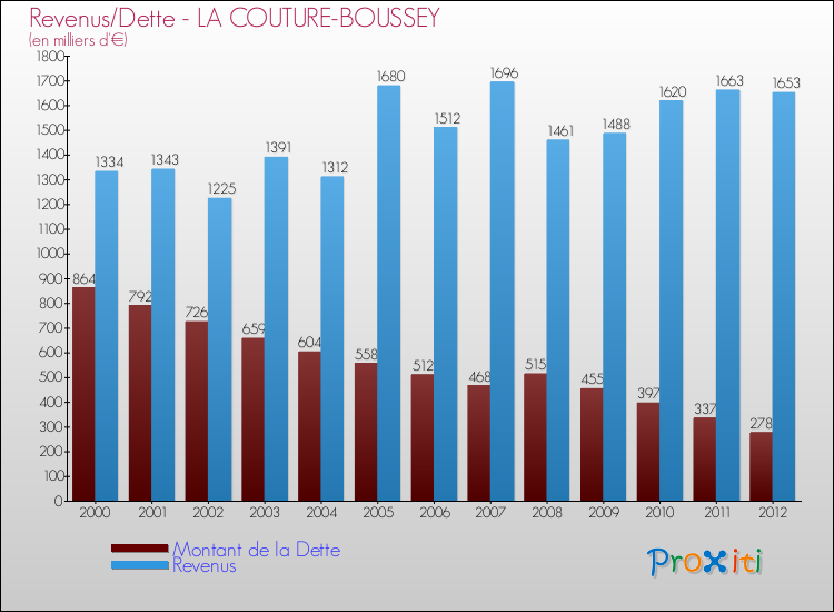Evolution comparée de la dette et des revenus pour la commune de LA COUTURE-BOUSSEY de 2000 à 2012 Comparaison de la dette et des revenus pour LA COUTURE-BOUSSEY de 2000 à 2012