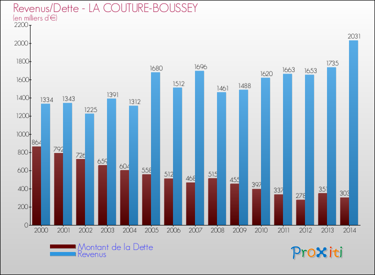 Evolution comparée de la dette et des revenus pour la commune de LA COUTURE-BOUSSEY de 2000 à 2014 Comparaison de la dette et des revenus pour LA COUTURE-BOUSSEY de 2000 à 2014
