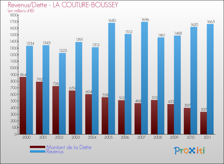Evolution comparée de la dette et des revenus pour la commune de LA COUTURE-BOUSSEY de 2000 à 2011 Comparaison de la dette et des revenus pour LA COUTURE-BOUSSEY de 2000 à 2011