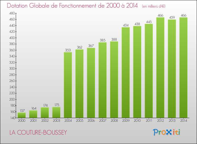 Evolution du montant de la Dotation Globale de Fonctionnement pour la commune de LA COUTURE-BOUSSEY de 2000 à 2014 Evolution du montant de la Dotation Globale de Fonctionnement pour LA COUTURE-BOUSSEY de 2000 à 2014