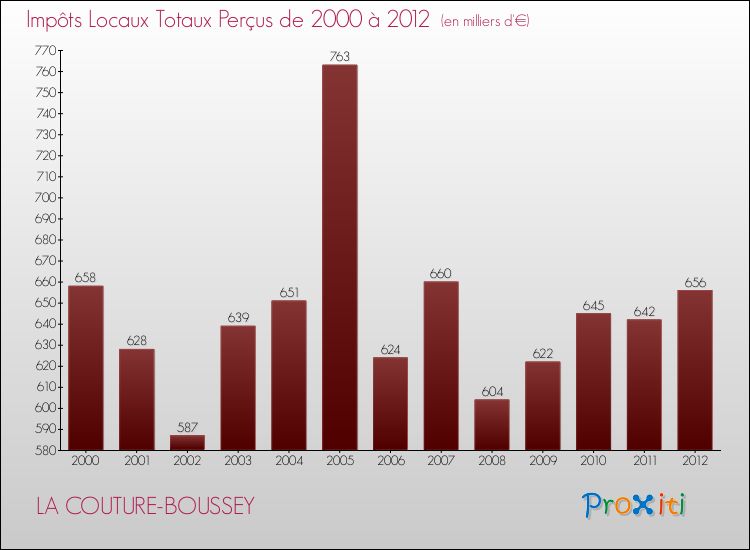 Evolution des Impôts Locaux pour la commune de LA COUTURE-BOUSSEY de 2000 à 2012 Evolution des Impôts Locaux pour LA COUTURE-BOUSSEY de 2000 à 2012