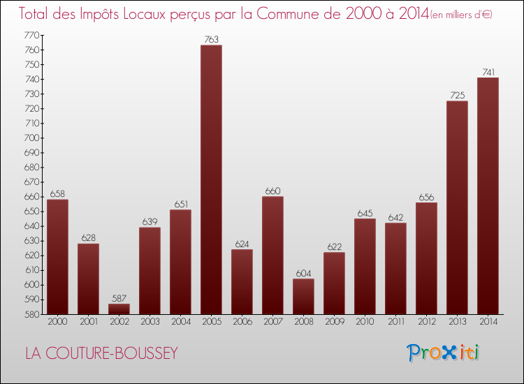 Evolution des Impôts Locaux pour la commune de LA COUTURE-BOUSSEY de 2000 à 2014 Evolution des Impôts Locaux pour LA COUTURE-BOUSSEY de 2000 à 2014