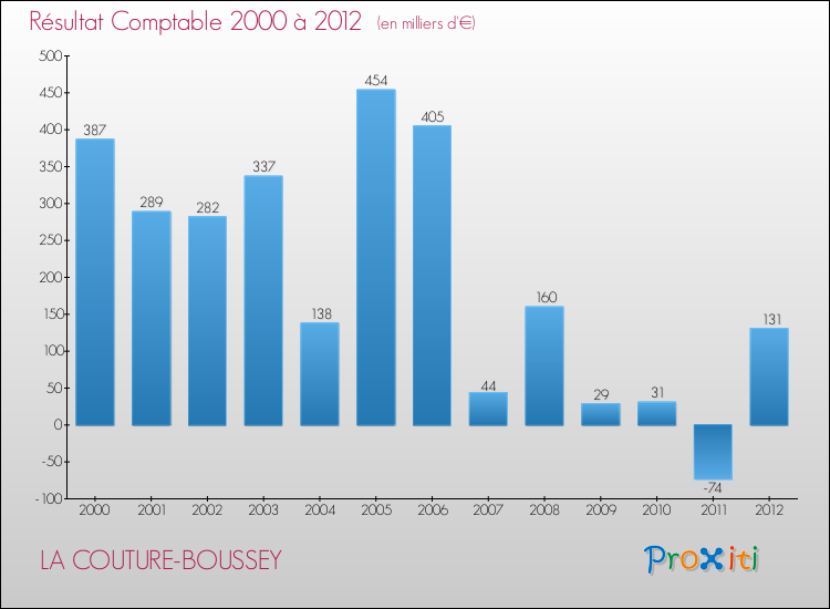 Evolution du résultat comptable pour la commune de LA COUTURE-BOUSSEY de 2000 à 2012 Evolution du résultat comptable pour LA COUTURE-BOUSSEY de 2000 à 2012