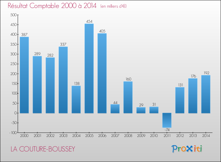 Evolution du résultat comptable pour la commune de LA COUTURE-BOUSSEY de 2000 à 2014 Evolution du résultat comptable pour LA COUTURE-BOUSSEY de 2000 à 2014