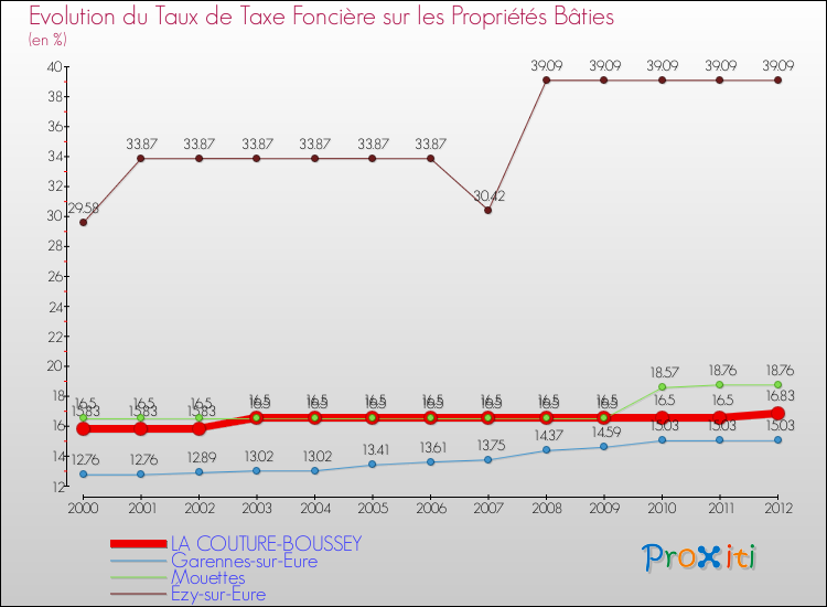 Evolution du taux de la taxe foncière sur le bati pour LA COUTURE-BOUSSEY et les communes proches de 2000 à 2012 Comparaison des taux de taxe foncière sur le bati pour LA COUTURE-BOUSSEY et les communes voisines de 2000 à 2012